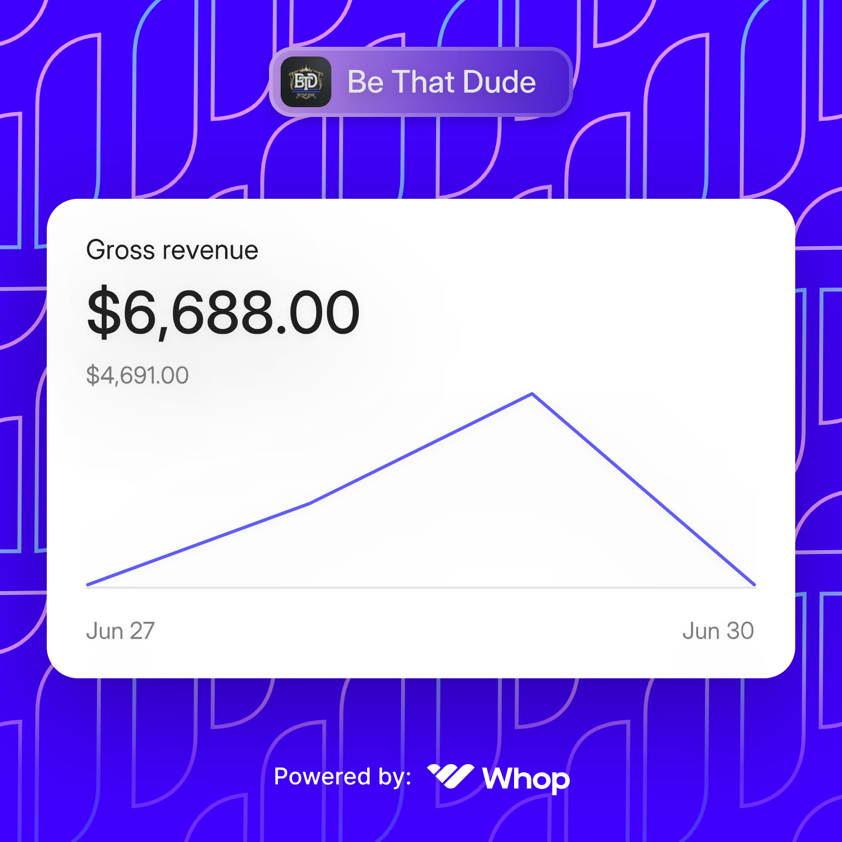 Whop dashboard showing $6,688 gross revenue