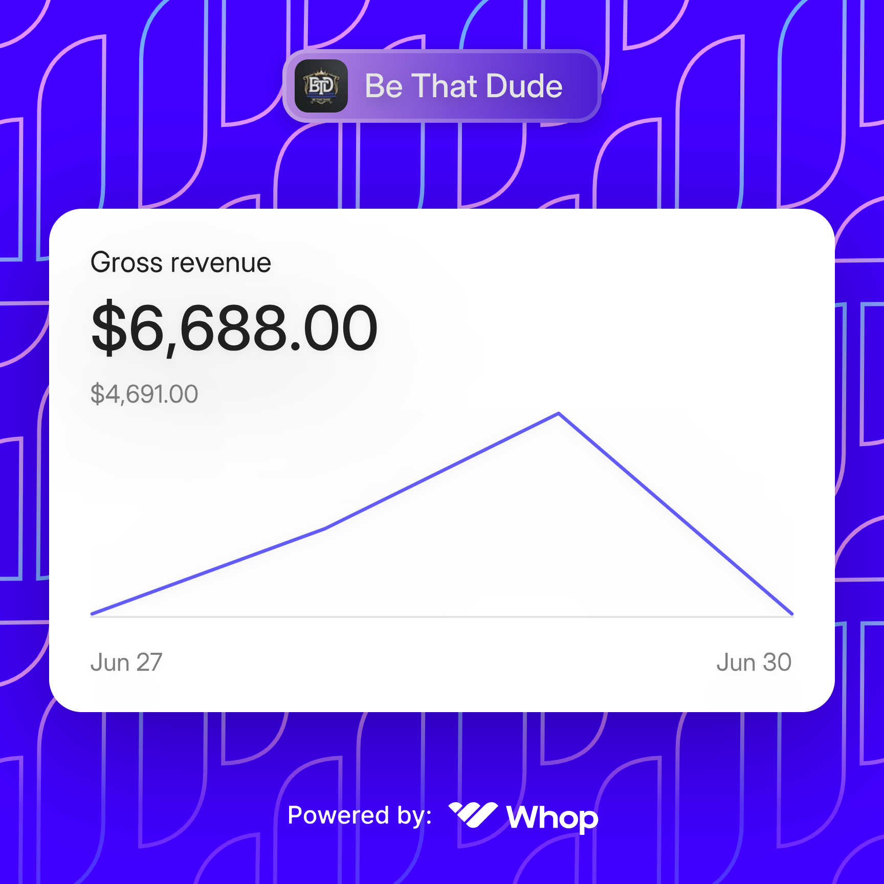 Whop dashboard showing $6,688 gross revenue